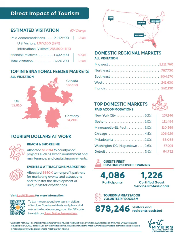 2025 Value of Tourism